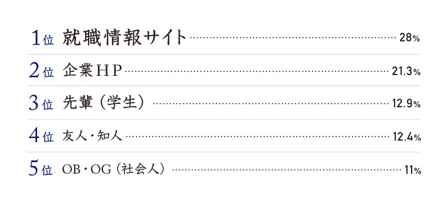 就職活動時の主な情報源