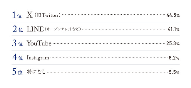 就活中に活用したSNSやWEBサービス