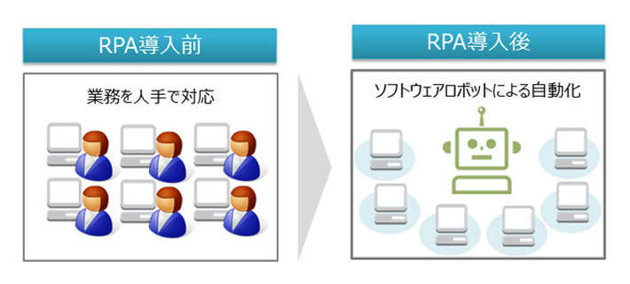 RPAイメージ図