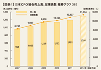 日本CRO協会売上高、従業員数推移グラフ